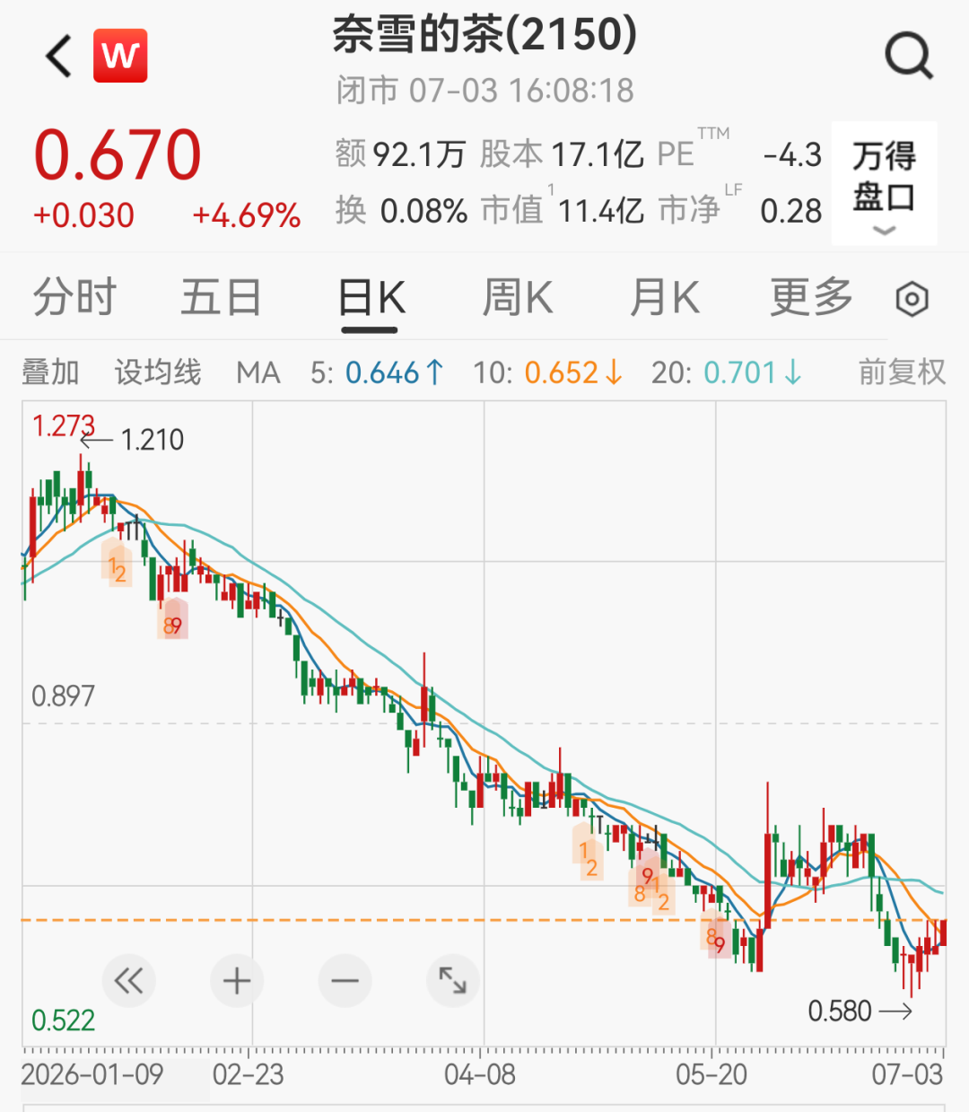 上市五年股价猛跌96%，知名茶饮奈雪的茶的股东喊话创始人领1元年薪