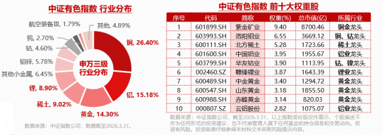现货黄金4连涨，站上4200美元！天山铝业归母净利预增102%！有色ETF华宝上探3.16%	，此前2日狂揽2.15亿元！