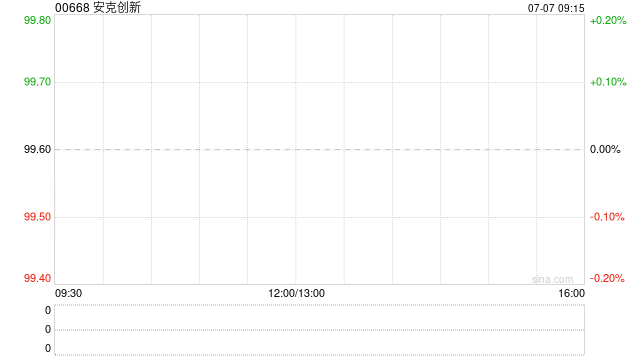 安克创新获信安环球投资有限公司增持345.95万 每股作价99.32港元