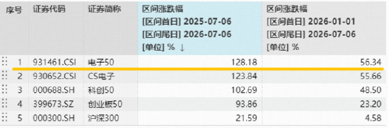 博通与苹果扩大战略合作！端侧AI概念走强，瑞芯微涨停！电子ETF华宝（515260）拉升1%，标的近1年大涨128%