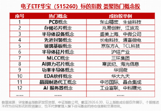 博通与苹果扩大战略合作！端侧AI概念走强	，瑞芯微涨停！电子ETF华宝（515260）拉升1%，标的近1年大涨128%