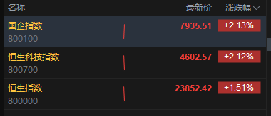 港股盘初高开高走，恒生科技指数涨超2%