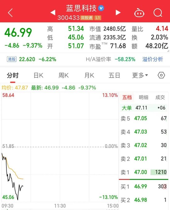 一度跌超13%！2400亿龙头，巨震