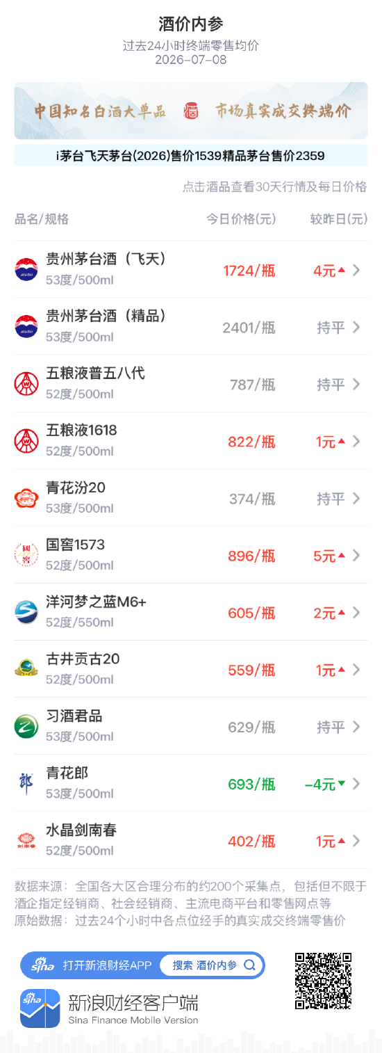 酒价内参7月8日价格发布：水晶剑南春小幅上涨1元/瓶