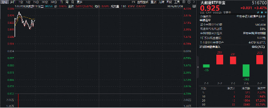 跃居全市场ETF涨幅榜第三！大数据ETF华宝（516700）猛拉4．36%！浪潮信息业绩大超预期，印证AI服务器高景气