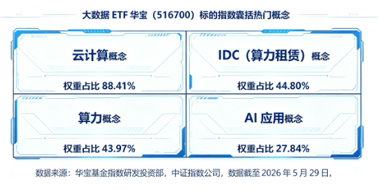 跃居全市场ETF涨幅榜第三！大数据ETF华宝（516700）猛拉4．36%！浪潮信息业绩大超预期，印证AI服务器高景气