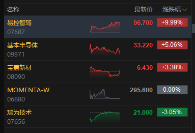 港股收评:恒指涨2.99% 科指涨4.97% 科网股大涨 AI应用股强势 阿里巴巴涨超12% 智谱涨超13%