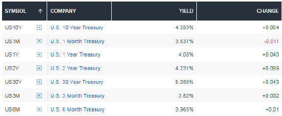 油价飙升再度引燃通胀担忧，10年期美债收益率升至4.57%