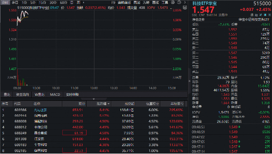 科技牛归来？“存储一哥	”反弹超8%，先进封装龙头冲击涨停，跑赢科创50的“宽基”科技ETF冲高逾2%！