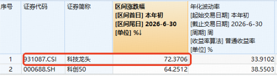 科技牛归来？“存储一哥”反弹超8%	，先进封装龙头冲击涨停，跑赢科创50的“宽基	”科技ETF冲高逾2%！