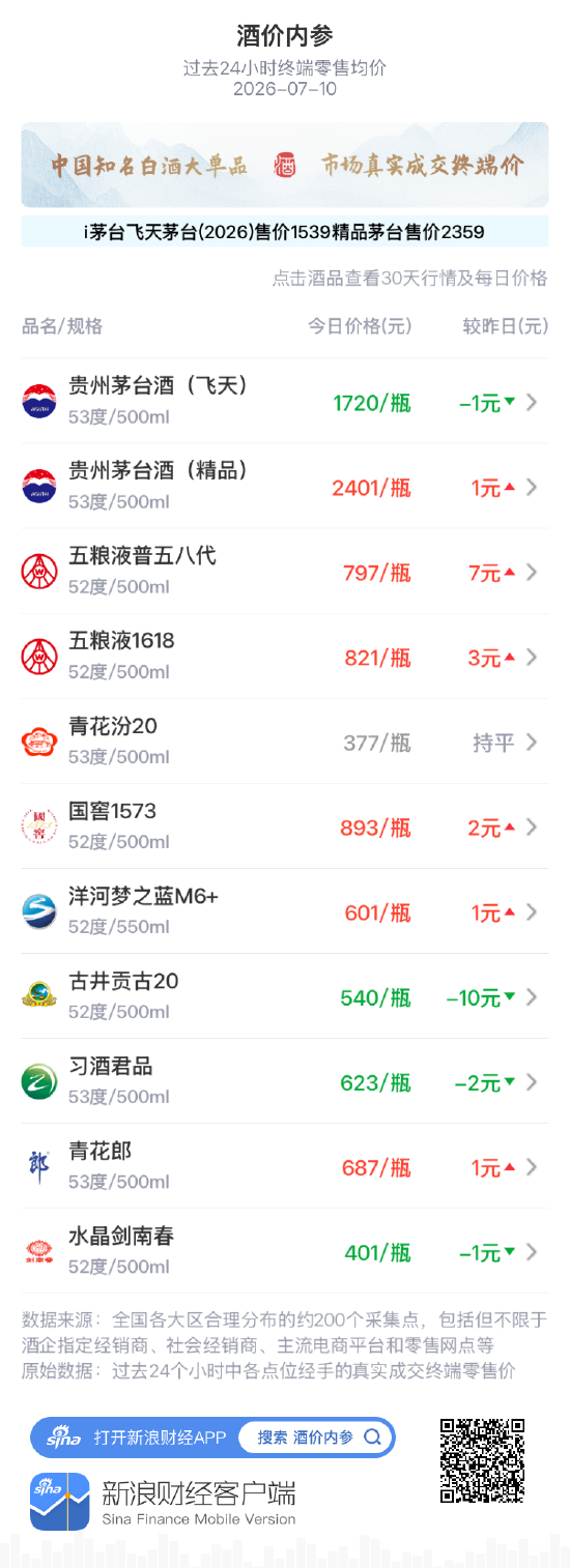 酒价内参7月10日价格发布:洋河梦之蓝M6+小幅上涨1元/瓶