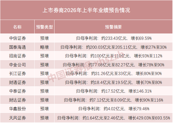 最高预增693.55%	，券商业绩爆发