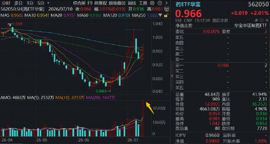 新版基药目录发布，创新药首次大规模入围！港股通创新药ETF（520880）周线连阳	，成交42.83亿元创历史次高