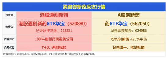 新版基药目录发布，创新药首次大规模入围！港股通创新药ETF（520880）周线连阳，成交42.83亿元创历史次高