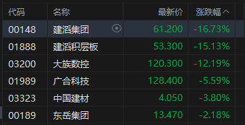 港股午评：恒指跌0.11% 科指跌0.81% PCB、半导体板块普跌 石油股逆势活跃 建滔积层板跌超15%