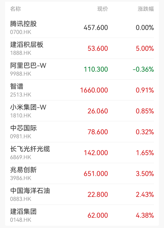 超2600股飘绿！石油天然气领涨 贵金属、商业航天走弱