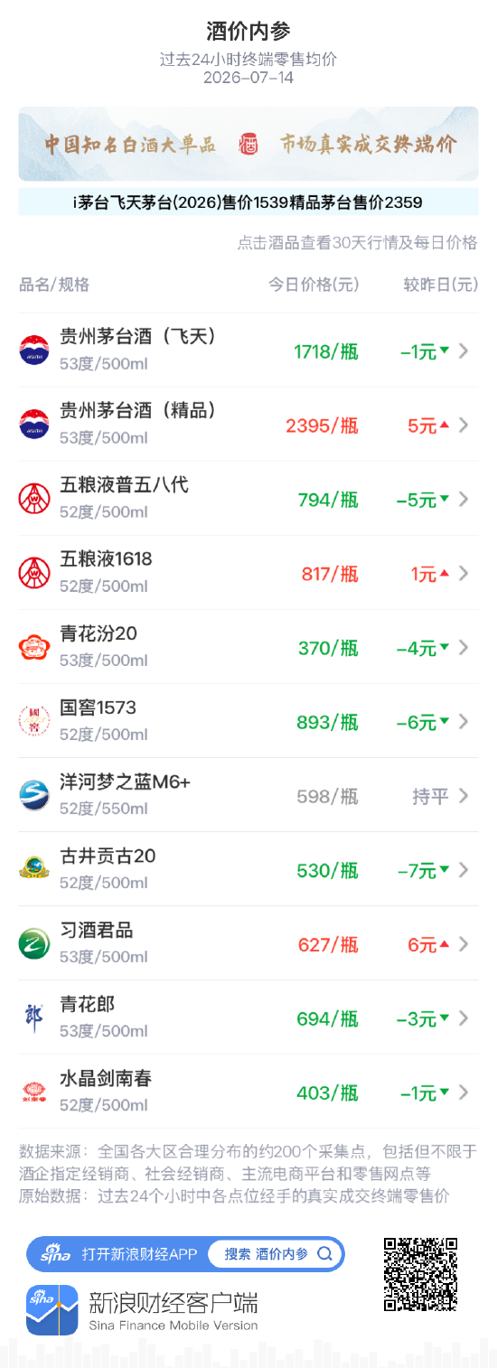 五粮液1618两连阳 自近一月最低位持续修复