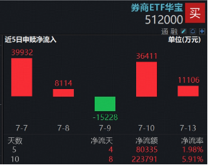 首批中报全部预增	，券商估值修复动力积聚，逾22亿资金涌入顶流券商ETF华宝（512000）