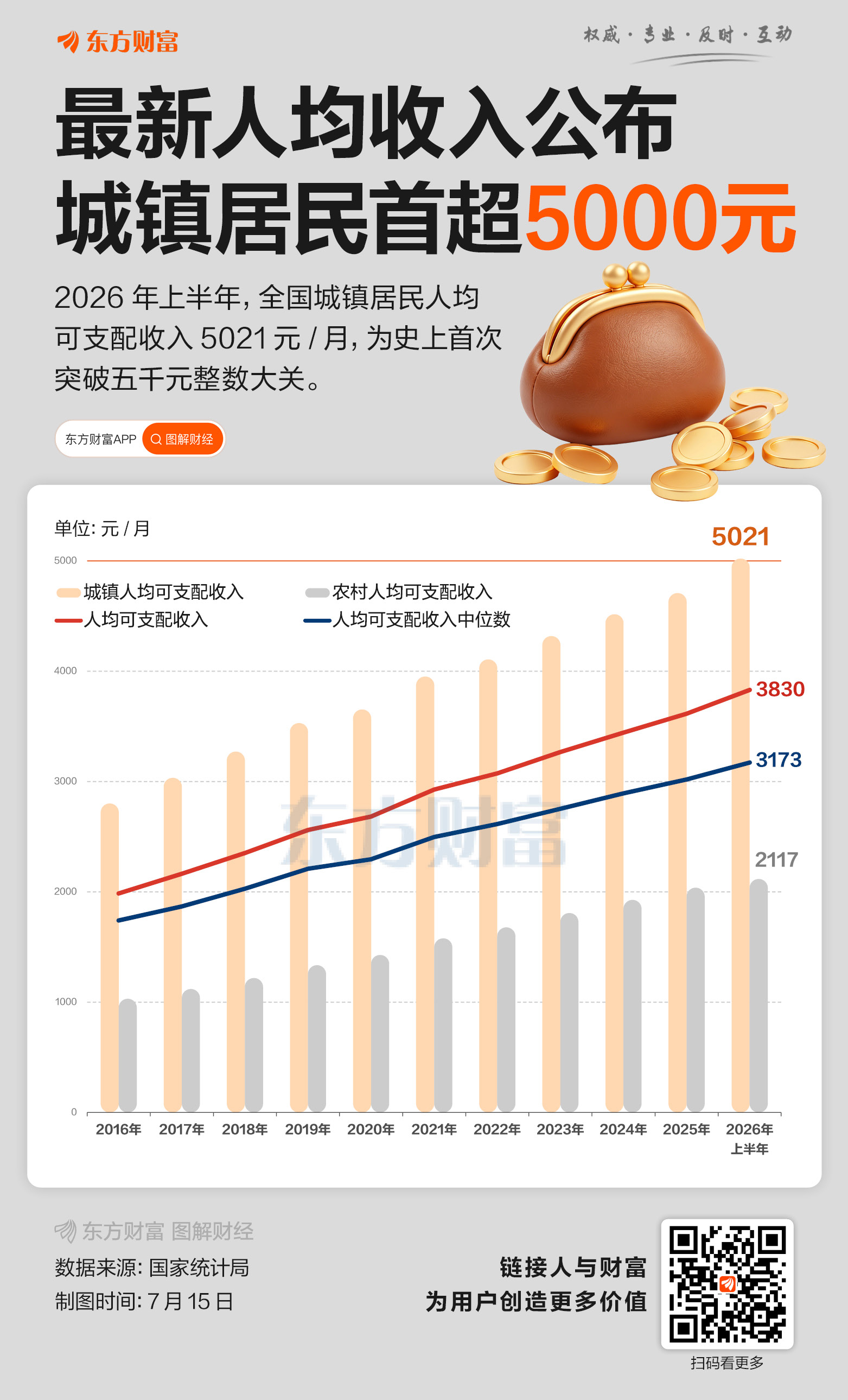 上半年人均收入出炉！城镇居民首超5000大关