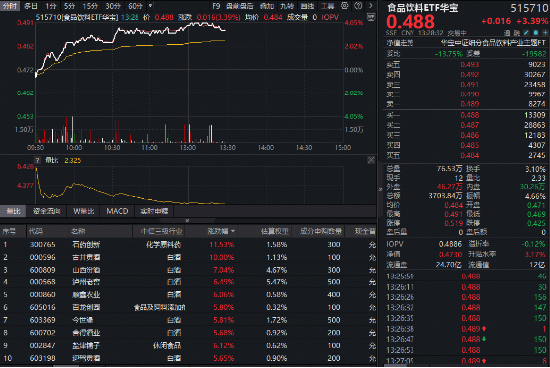 重磅政策出台！白酒龙头全线反攻	，华宝基金食品饮料ETF（515710）盘中涨超4%！