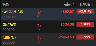 港股走高	，科指涨超3%，快手涨逾6%