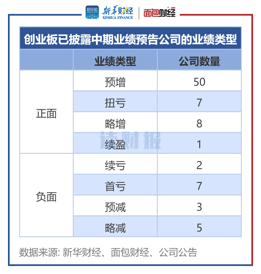 【读财报】创业板公司中期业绩前瞻：近八成预喜 江波龙、香农芯创净利润居前