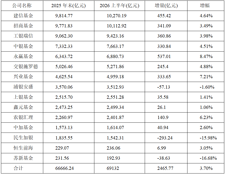 上半年银行系公募基金逆势扩容！永赢基金非货规模增长超400亿元