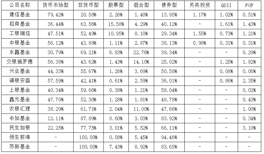 上半年银行系公募基金逆势扩容!永赢基金非货规模增长超400亿元