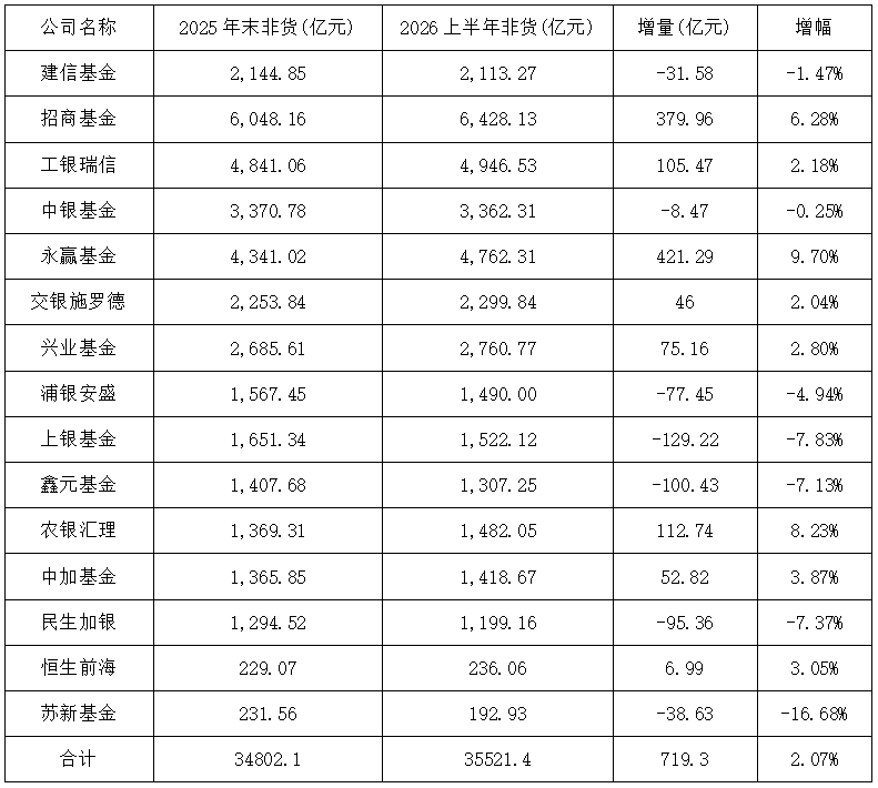 上半年银行系公募基金逆势扩容!永赢基金非货规模增长超400亿元
