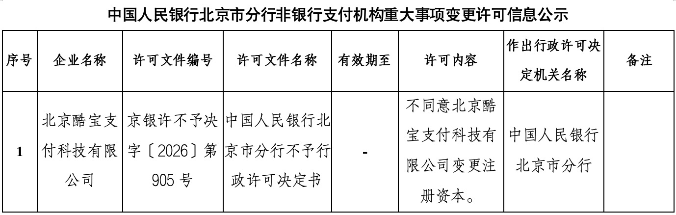 罕见！酷宝支付变更注册资本被否，牌照续展不确定陡增