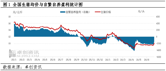 生猪价格低迷	，上半年生猪养殖陷入深度亏损