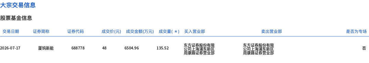 厦钨新能今日大宗交易溢价成交135.52万股 成交额6504.96万元