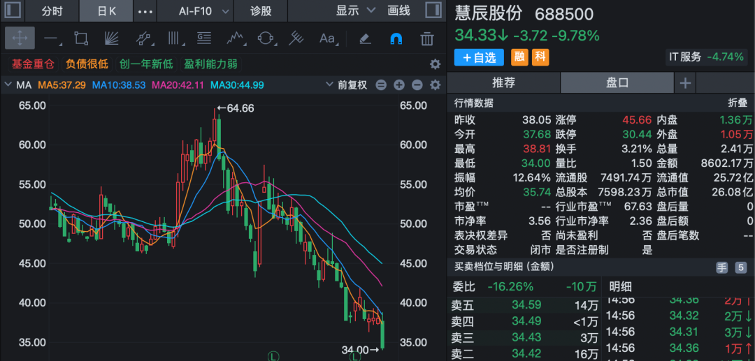 688500	，董事长被刑拘！涉嫌违规披露	、不披露重要信息罪！