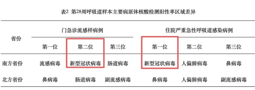 南方地区出现新冠波峰
