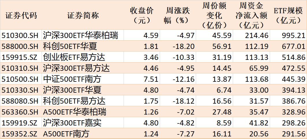 你恐慌我贪婪！超2100亿元资金借道ETF进场扫货	，这些板块正被疯狂抄底