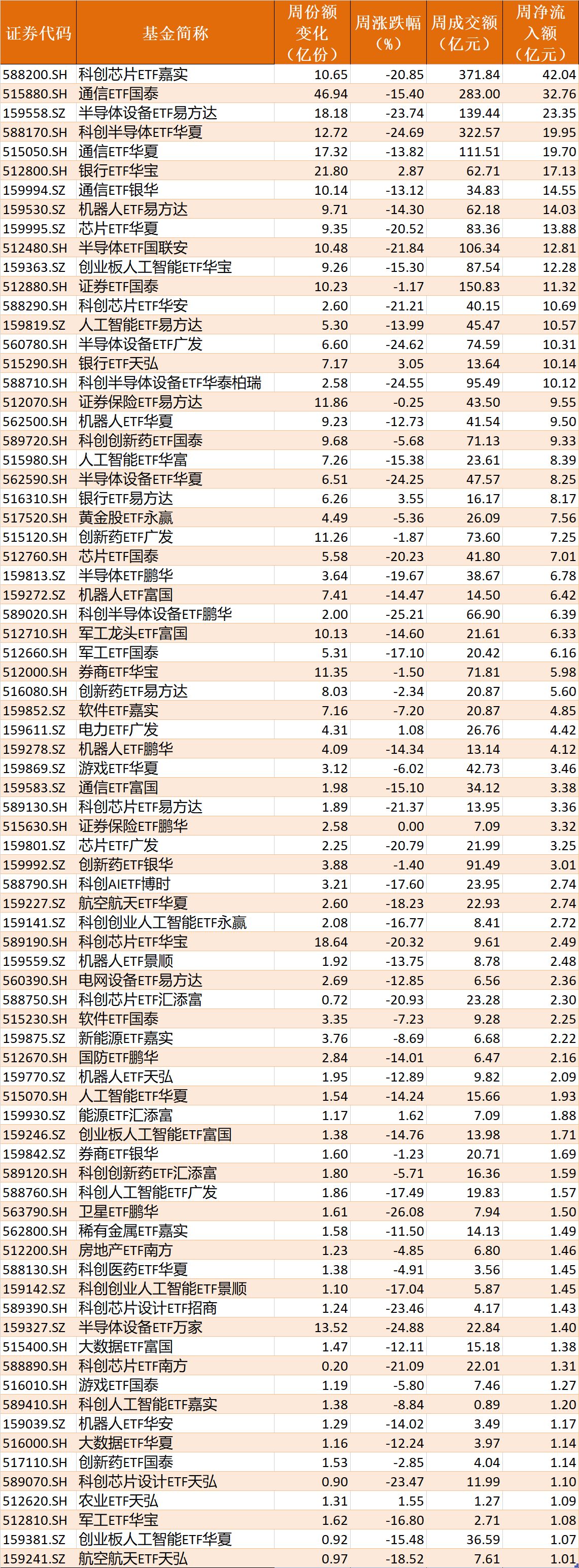 你恐慌我贪婪！超2100亿元资金借道ETF进场扫货，这些板块正被疯狂抄底