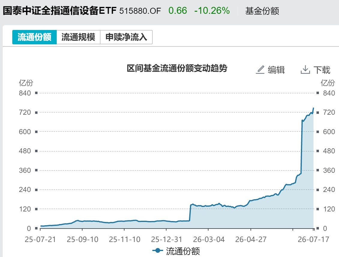 你恐慌我贪婪！超2100亿元资金借道ETF进场扫货，这些板块正被疯狂抄底