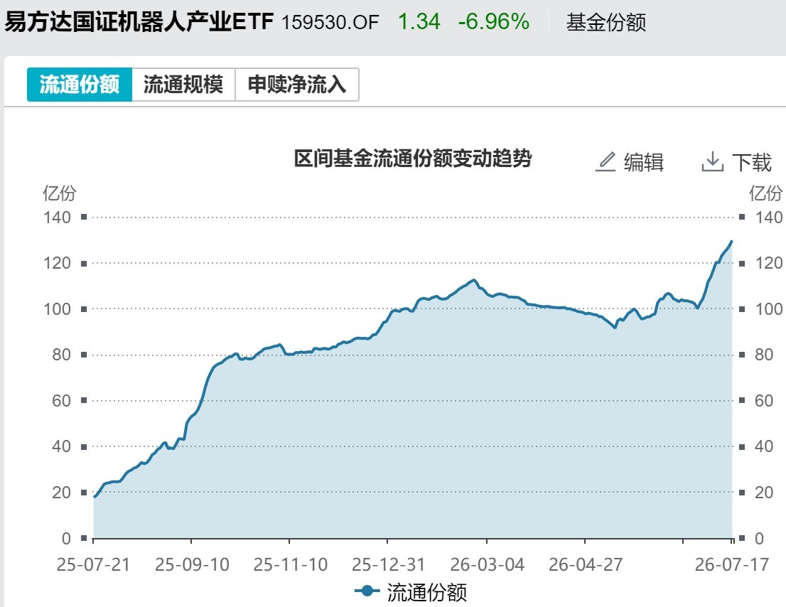你恐慌我贪婪！超2100亿元资金借道ETF进场扫货	，这些板块正被疯狂抄底