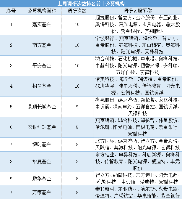 关键时点，公募调研新动向