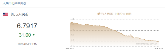 人民币兑美元中间价报6.7917，上调31点
