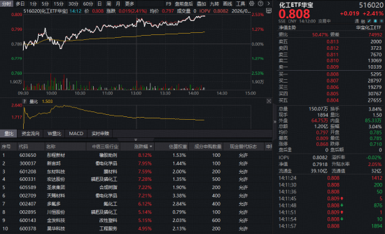化工板块再起攻势，华宝基金化工ETF（516020）涨超2%！政策持续加码，击球区已至？