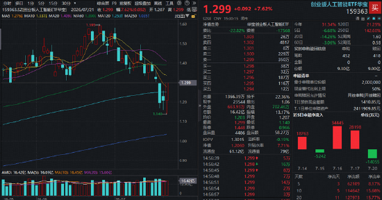 增量资金重磅驰援！半导体设备全线爆发，科技ETF华宝（515000）大涨9%！高“光”159363暴力反弹