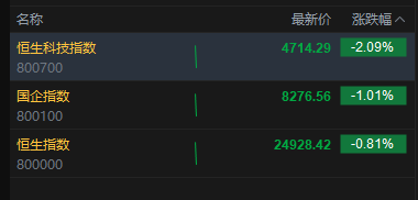 港股三大指数盘初下挫	，恒生科技指数跌超2%