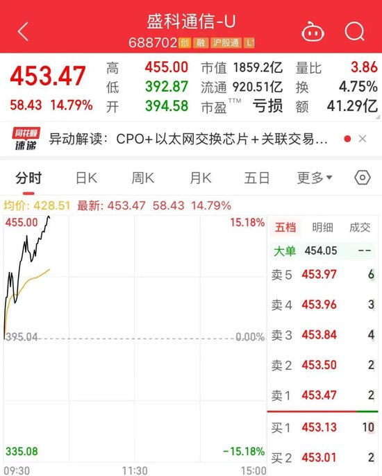 率先历史新高！1800亿科技大牛股一度涨超15%，“上市当天就卖了……”