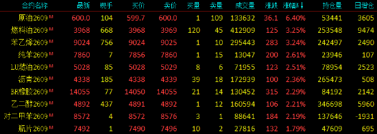开盘|国内期货主力合约涨多跌少，SC原油涨超6%