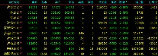开盘|国内期货主力合约涨多跌少，SC原油涨超6%