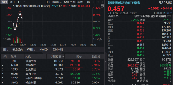 百济神州追加3亿美元在美扩产，股价创3个月新高！港股通创新药局部活跃，520880逆市三连升