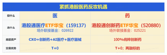 百济神州追加3亿美元在美扩产	，股价创3个月新高！港股通创新药局部活跃，520880逆市三连升