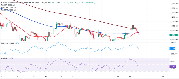 特朗普向伊朗发骇人威胁、黄金暴跌！FXStreet首席分析师金价技术前景分析