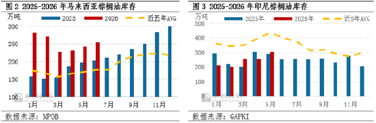 厄尔尼诺减产预期VS近期高库存压力，棕榈油市场或磨底后走强